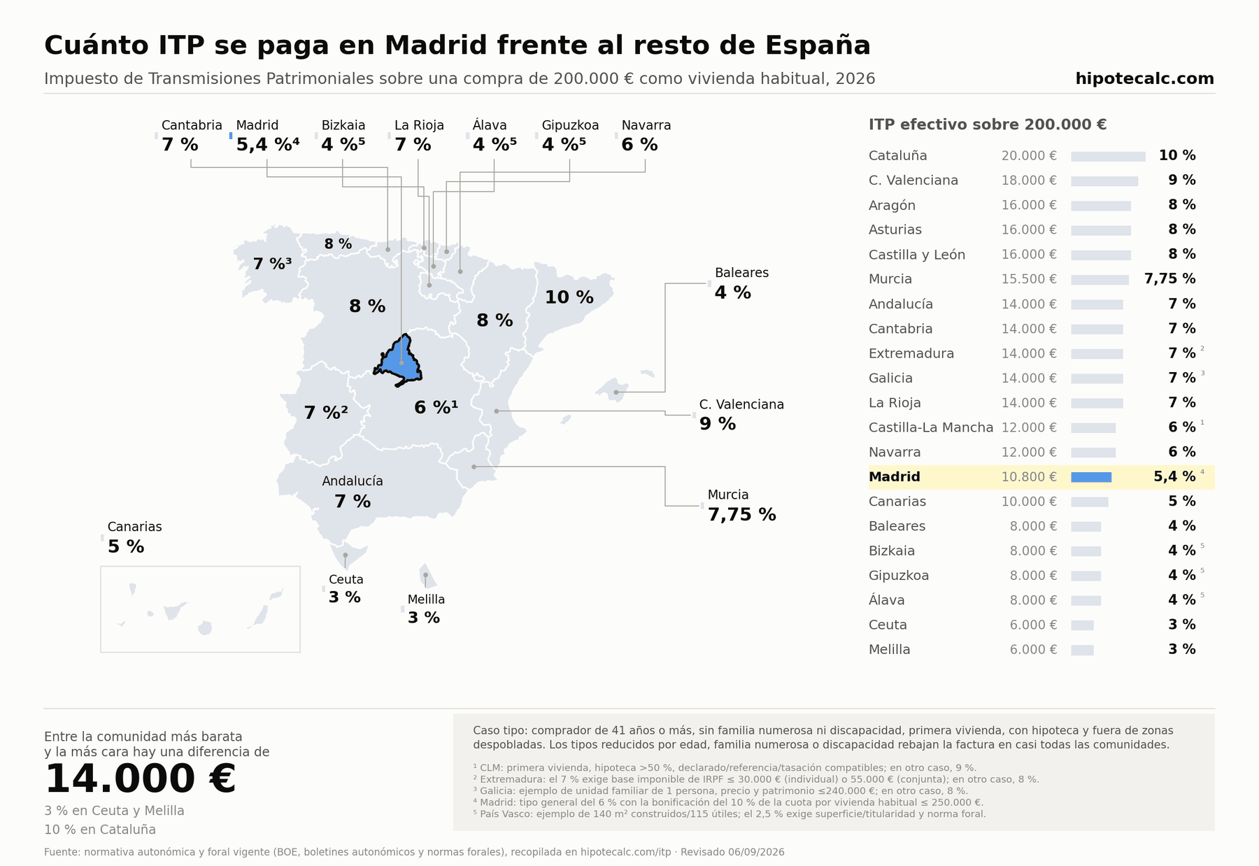 Comparativa del ITP para una vivienda usada habitual de 200.000 € en 2026, con Madrid resaltada; cálculo según las condiciones del ejemplo indicadas en el mapa