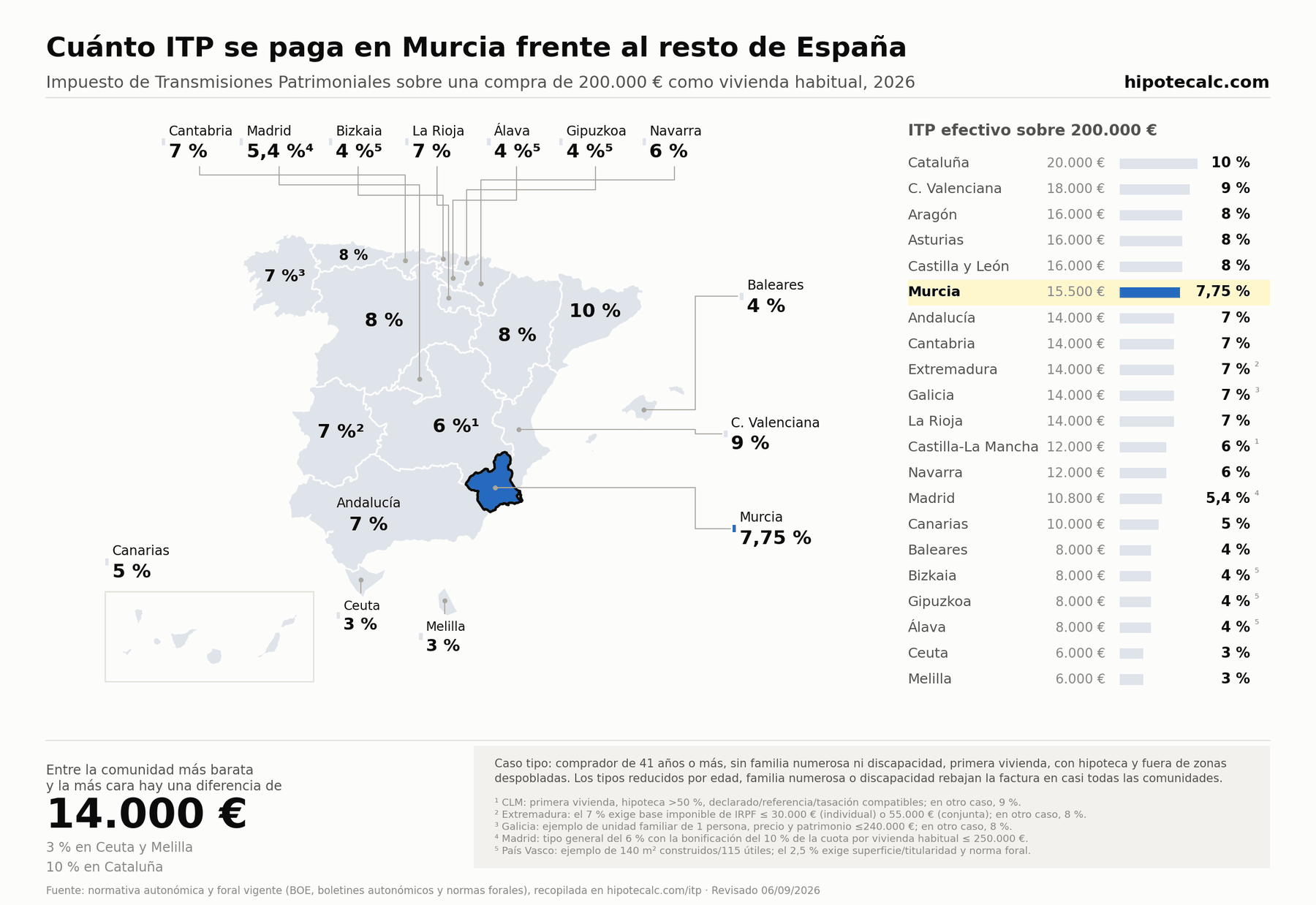Comparativa del ITP para una vivienda usada habitual de 200.000 € en 2026, con Murcia resaltada; cálculo según las condiciones del ejemplo indicadas en el mapa