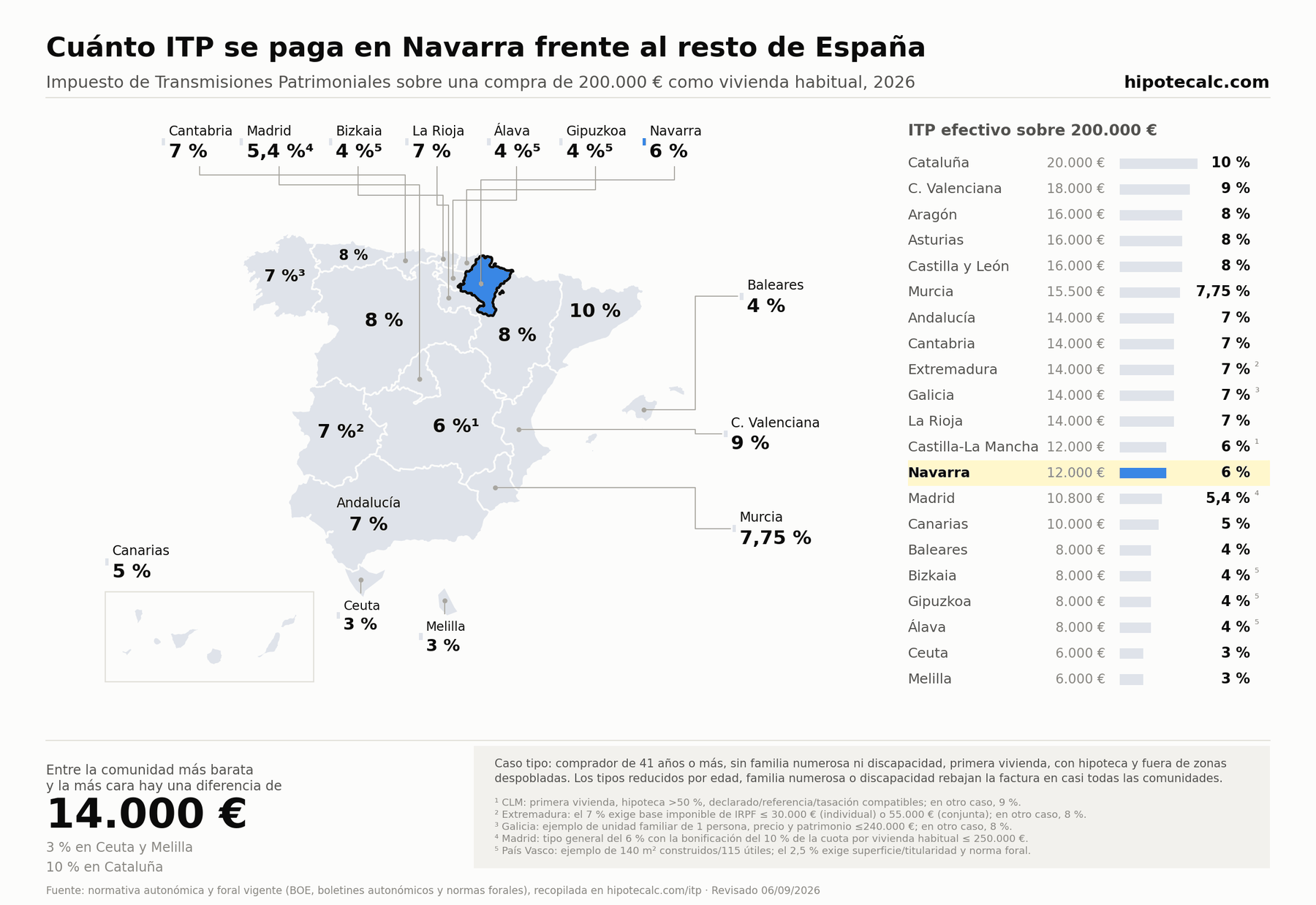 Comparativa del ITP para una vivienda usada habitual de 200.000 € en 2026, con Navarra resaltada; cálculo según las condiciones del ejemplo indicadas en el mapa