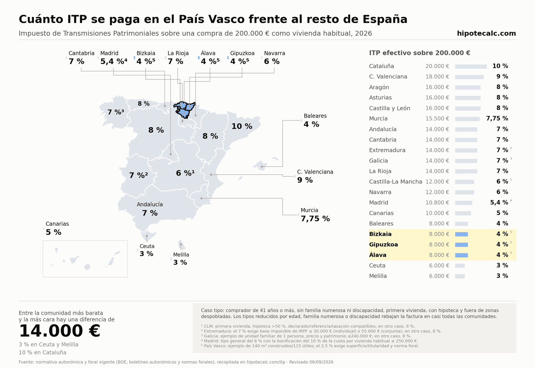 Comparativa del ITP para una vivienda usada habitual de 200.000 € en 2026, con País Vasco resaltada; cálculo según las condiciones del ejemplo indicadas en el mapa