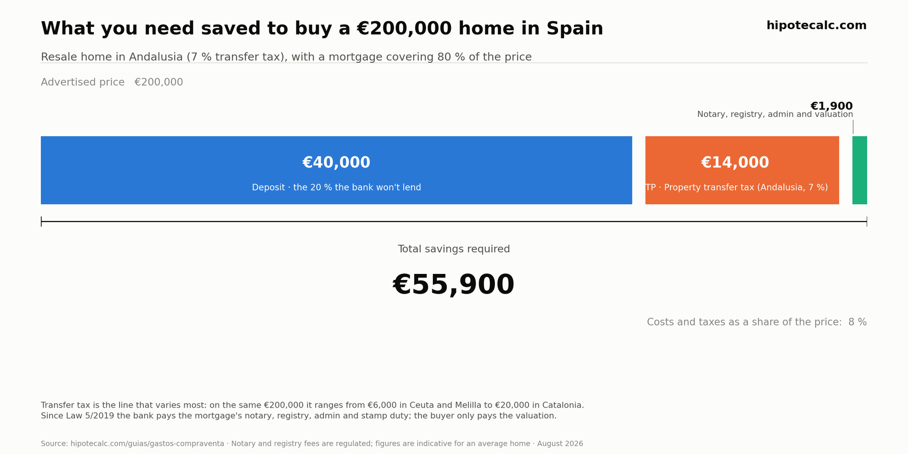 Breakdown of the savings needed to buy a €200,000 home in Andalusia: €40,000 down payment, €14,000 ITP and €1,900 in notary, registry, agency and appraisal — €55,900 in total
